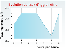 Evolution du taux d'hygrom�trie de la ville Camplong-d'Aude